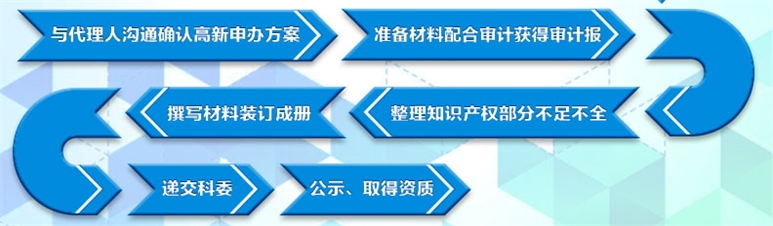 大账房国家高新企业认证流程