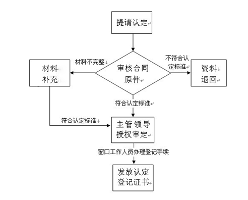 大账房技术合同备案流程图