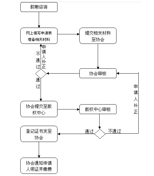 大账房软件著作权加急办理流程