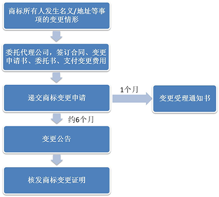 大账房商标变更办理流程