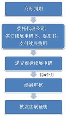 大账房商标续展办理流程