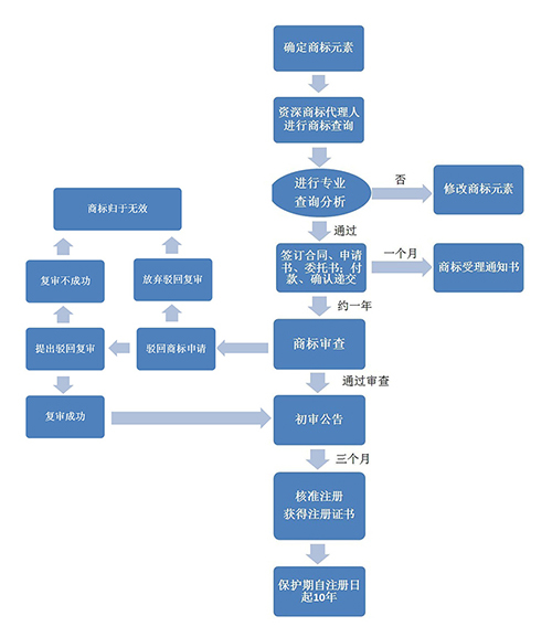 大账房商标注册办理流程