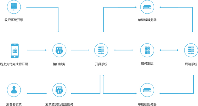 大账房票通公共事业电子发票解决方案