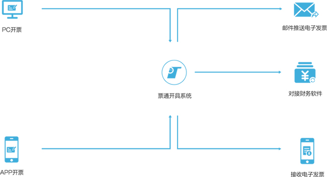 大账房票通小企业电子发票解决方案