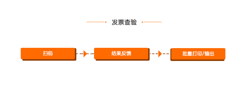 大账房发票查验流程图