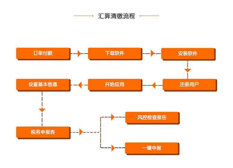 大账房企业所得税年度汇算清缴风控系统流程图